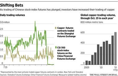 China's Copper Trading