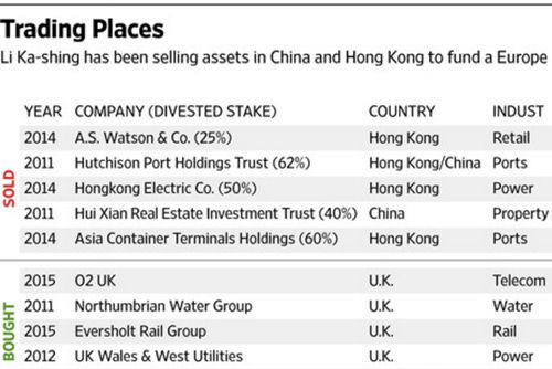 Li Ka-shing Selling Assets