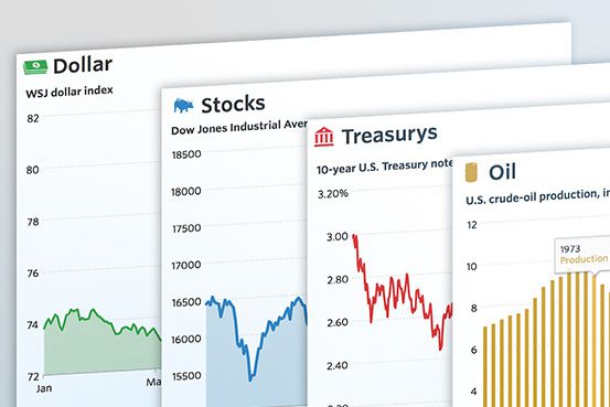 Markets/Finance Year in Charts