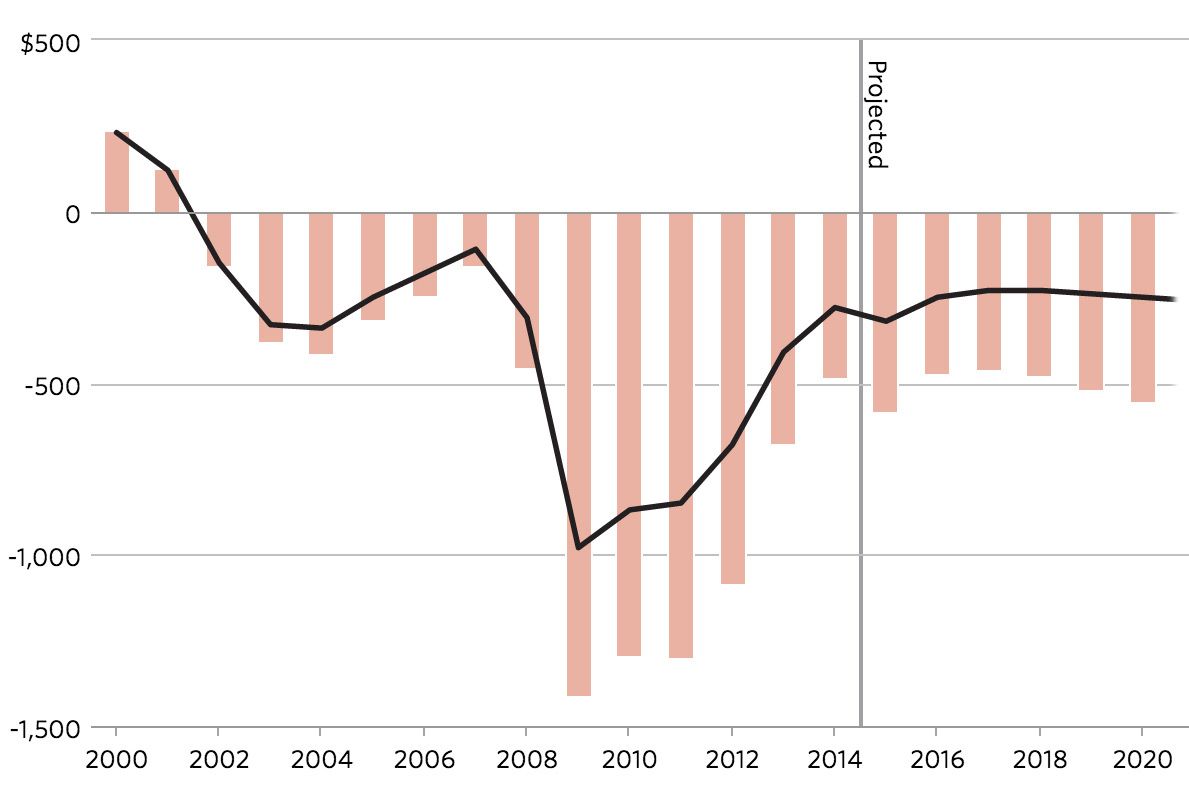 Obama’s 2016 Budget