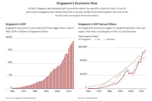 Singapore's 50 Years of Independence